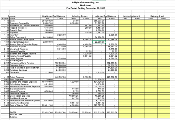 A Byte of Accounting, Inc. Worksheet For Period Ending December 31, 2018 Income Statement Debit Credit Balance Sheet Debit Cr