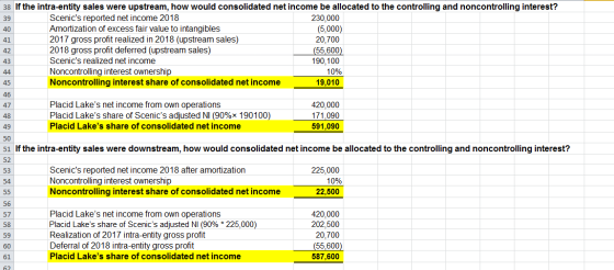 38 If the intra-entity sales were upstream, how would consolidated net income be allocated to the controlling and noncontroll