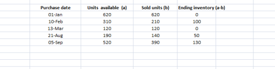Ending inventory (a-b) 0 100 Purchase date 01-Jan 10-Feb 13-Mar 21-Aug 05-Sep Units available (a) 620 310 120 190 520 Sold un