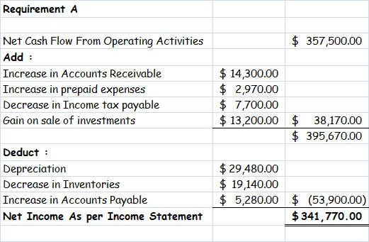 Requirement A $ 357,500.00 Net Cash Flow From Operating Activities Add: Increase in Accounts Receivable Increase in prepaid e