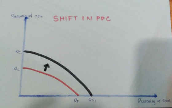 Quantity of cloth. SHIFT IN PPC QF OF, Quantity of food