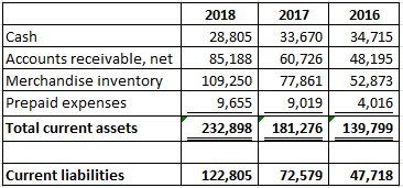 Cash Accounts receivable, net Merchandise inventory Prepaid expenses Total current assets 2018 28,805 85,188 109,250 9,655 23