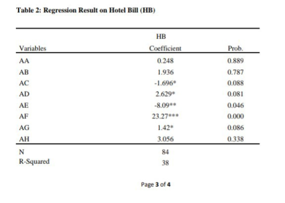 Table 2: Regression Result on Hotel Bill (HB) Variables AA AB AC AD HB Coefficient 0.248 1.936 -1.696 2.629 -8.09** 23.27***