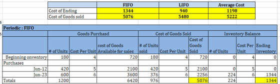 Cost of Ending Cost of Goods sold FIFO 1344 5076 LIFO 940 5480 Average Cost 1198 5222 Inventory Balance Cost Per Ending Unit