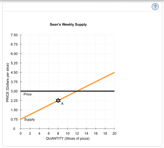 Seans Weekly Supply 7.50T 6.75 6.00 ︵ 5.25 CO 4.50 3.75 3.00 Price a 2.25 1.50 0.75Supply 0 24 6 8 10 12 14 16 18 20 QUANTITY (Slices of pizza)