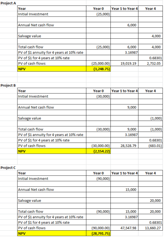 Project A Year 4 Year Initial Investment Year 0 Year 1 to Year 4 (25,000) Annual Net cash flow 6,000 Salvage value 4,000 (25,
