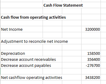 Cash Flow Statement Cash flow from operating activities Adjustment to reconcile net income Decrease account receivables Decrease account payables 158500 35 6400 276700 Net cashflow operating activities 3438200