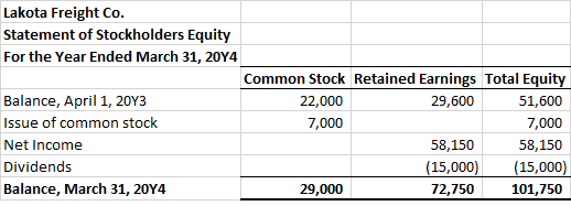 Lakota Freight Co. Statement of Stockholders Equity For the Year Ended March 31, 2014 Common Stock Retained Earnings Total Eq