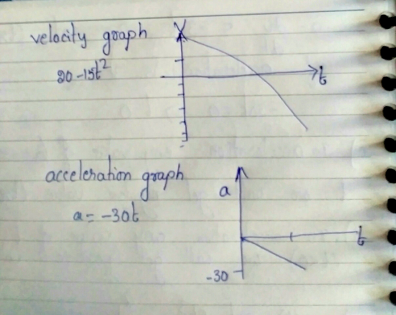 velasly graph 2 90-15 lbalin gaph accelehahan quph -30