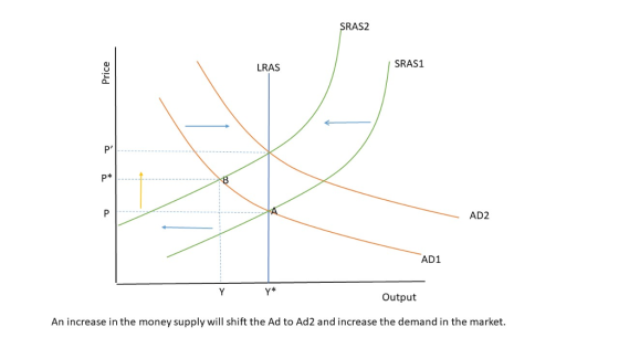 SRAS2 SRAS1 LRAS a. P* AD2 AD1 Output An increase in the money supply will shift the Ad to Ad2 and increase the demand in the