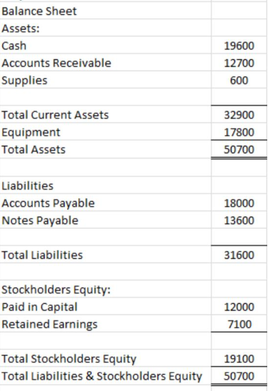 Balance Sheet Assets: Cash Accounts Receivable Supplies 19600 12700 600 Total Current Assets Equipment Total Assets 32900 178