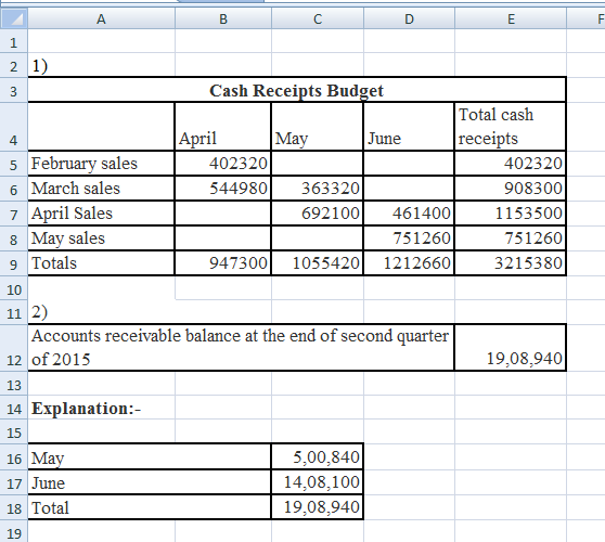 Cash Receipts Budget Total cash April May June receipts 5 February sales 402320 402320 6 March sales 5449801363320 908300 7 A