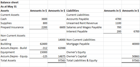 Amounts in $ Amounts in $ Balance sheet As at May 31 Assets Current Assets Cash Supplies Prepaid Insurance 3600 Amounts in $