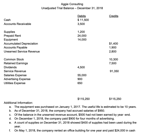 Aggie Consulting Unadjusted Trial Balance - December 31, 2018 Credits Cash Accounts Receivable Debits $ 11,500 3,500 1,200 24
