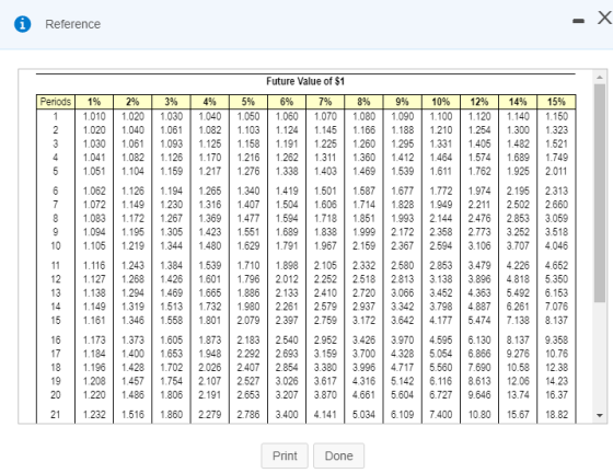 0 Reference Future Value of $1 Periods 3% 1.030 1.061 14% 1.140 1.300 1.482 1.689 1.925 1% 2% 1.010 1.020 1.020 1.040 1.030 1