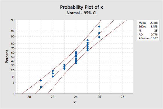 Probability Plot of x Normal - 95% CI Mean StDev 23.88 1453 AD 0.778 P-Value 0.037 Percent ---- C 24 26 28