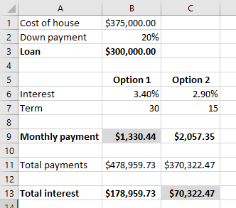 в $375,000.00 20% $300,000.00 A 1 Cost of house 2 Down payment 3 Loan 4 5 6 Interest 7 Term 8 9 Monthly payment 10 11 Total p