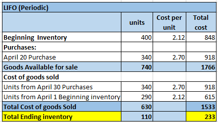 LIFO (Periodic) Total Cost per units unit cost Beginning Inventory Purchases: April 20 Purchase Goods Available for sale Cost