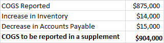 COGS Reported Increase in Inventory Decrease in Accounts Payable COGS to be reported in a supplement $875,000 $14,000 $15,000