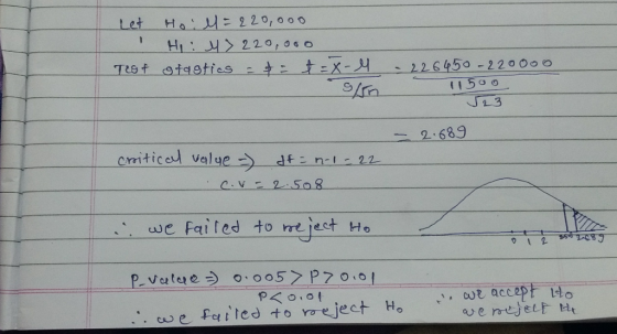 Let Hoil = 220,000 H 4 > 220,000 Teet otastics : : TEX-Y - 226450 - 220000 o - 2.689 critical value - CV df = n-1-22 2.508