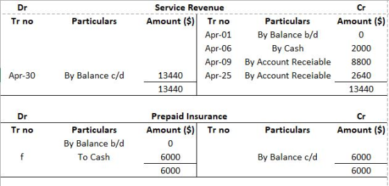 Dr Tr no Particulars Service Revenue Amount ($) Tr no Particulars Apr-01 By Balance b/d Apr-06 By Cash Apr-09 By Account Rece
