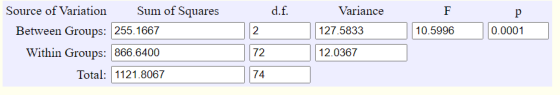 d.f. F р Source of Variation Sum of Squares Between Groups: 255.1667 Within Groups: 866.6400 Variance 127.5833 2 10.5996 0.00