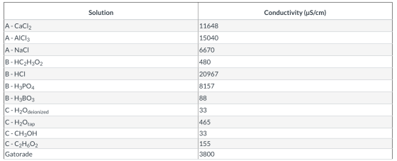 Solution Conductivity (uS/cm) A - CaCl2 A- AICI: A - Naci B - HC2H302 B - HCI B - H3PO4 B - H3BO3 C-H2Odeionized C-H2Otap C-C