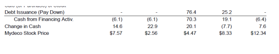ཕ་པ །པ་, ཕ་ པ་ ཕཔ, པ ་དཔཔ་ Debt Issuance (Pay Down) Cash from Financing Activ. Change in Cash Mydeco Stock Price (6.1) 14.6 $
