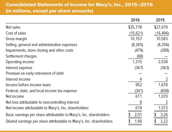 Consolidated Statements of Income for Macys, Inc., 2015-2016 (in millions, except per share amounts) 2016 $25,778 (15,621) 1