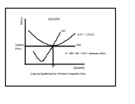 GRAPH SPrice ATC ELRAC MR Market Price P=MR = MC = ATC = minimum LRAC, Quantity Long-run Equilibrium for a Perfectly Competit