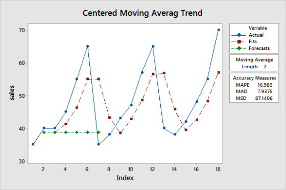Centered Moving Averag Trend Variable Actual Fits - Forecasts + Moving Average Length 2 sales Accuracy Measures MAPE 16.983 M