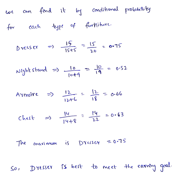 can find find it by conditional probability for cach type of furniture Dresser =) 15 15+5 - 15 = 0.75 20 lo 10 = 0.52 Night s