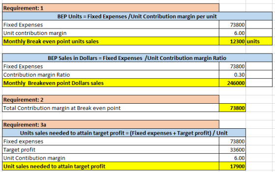 Requirement: 1 BEP Units = Fixed Expenses/Unit Contribution margin per unit Fixed Expenses Unit contribution margin Monthly B