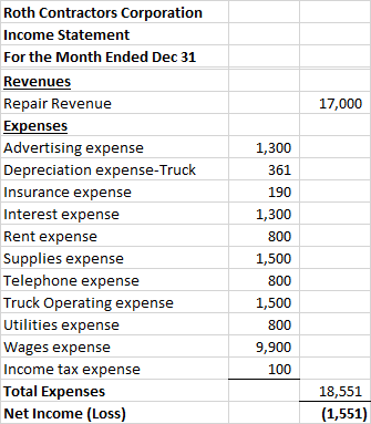 17,000 Roth Contractors Corporation Income Statement For the Month Ended Dec 31 Revenues Repair Revenue Expenses Advertising