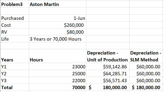 Problem3 Aston Martin Purchased Cost 1-Jun $260,000 $80,000 3 Years or 70,000 Hours RV Life Hours Years Y1 Y2 Depreciation -