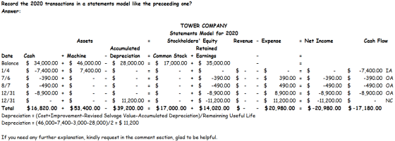 Record the 2020 transactions in a statements model like the preceeding one? Answer: + + TOWER COMPANY Statements Model for 20