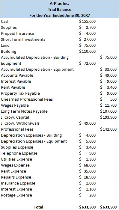 $ 75,000 A-Plus Inc. Trial Balance For the Year Ended June 30, 20X7 Cash $ 155,000 Supplies $ 2,700 Prepaid Insurance $ 4,000