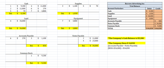 Supplies 1,100 Burrows Advertising Inc. Trial Balance 4 3 $ 5 $ 70 1 2 5 Bal. Cash $ 9,200 $ 11,000 $ 70 $ 5,200 6 $ 11,000 $