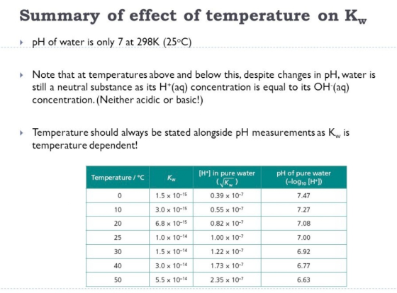 Summary of effect of temperature on K W pH of water is only 7 at 298K (25°C) Note that at temperatures above and below this,