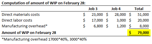 Computation of amount of WIP on February 28: Job 3 Direct materials costs $ 23,000 $ Direct labor costs $ 17,000 $ Manufactur