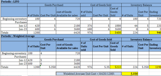 720 224 Periodic : LIFO Goods Purchasd Cost of Goods Sold I Inventory Balance Cost of cost of Goods # of Units Goods Cost Per
