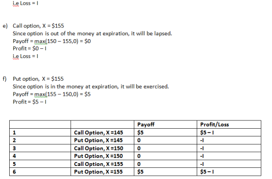 i.e Loss = | e) Call option, X = $155 Since option is out of the money at expiration, it will be lapsed. Payoff = max(150 – 1