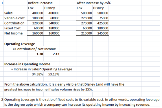 Before Increase After increase by 25% Fox Fox Disney Disney Sales Variable cost180000 Contribution Fixed Cost Net Income 4000