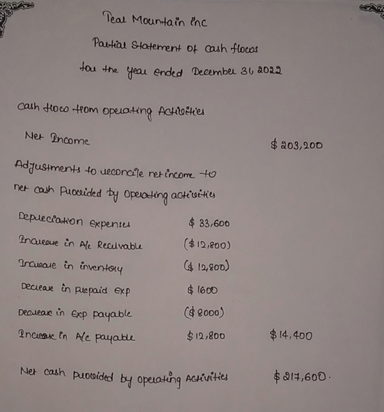 Teal Mountain enc Pautial Statement of cash flocws +ou the yeau ended December 36 2022 cash Hoco trom opeuating Actičties $ 2