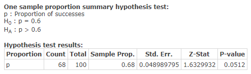 One sample proportion summary hypothesis test: p Proportion of successes Ho p 0.6 HA p 0.6 Hypothesis test results: Proportio