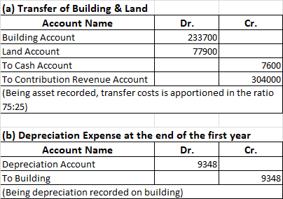 (a) Transfer of Building & Land Account Name Dr. Cr. Building Account 233700 77900 Land Account To Cash Account 7600 To Contr