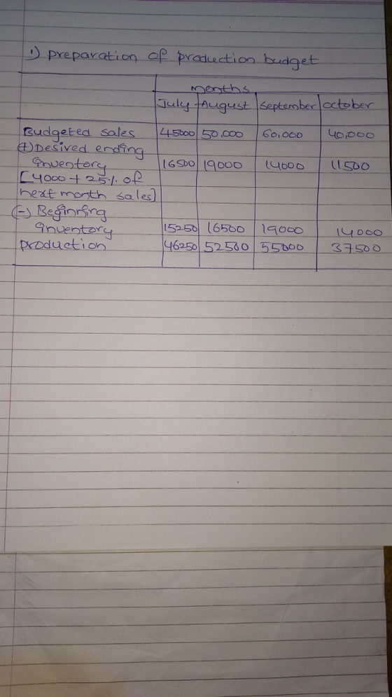 preparation op praductio beudget manths July tAugust 6eptember acteber Budgeted sales Desived ending 45000 50 0o0 C01000 4010