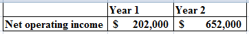 Year 2
S
Year 1
Net operating income | S 202,000
652,000