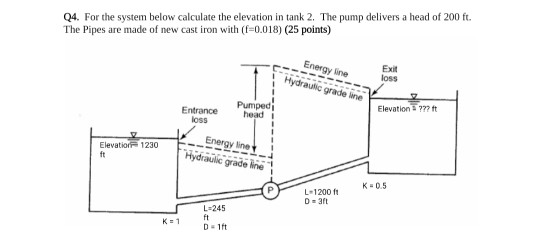 Q4. For the system below calculate the elevation in tank 2. The pump delivers a head of 200 ft. The Pipes are made of new cas