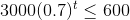 3000(0.7)^{t} \leq 600